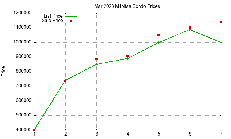 Milpitas Condos Just Sold 2023-03