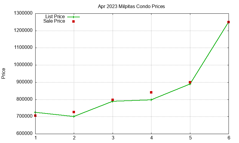 Milpitas Condos Just Sold 2023-04