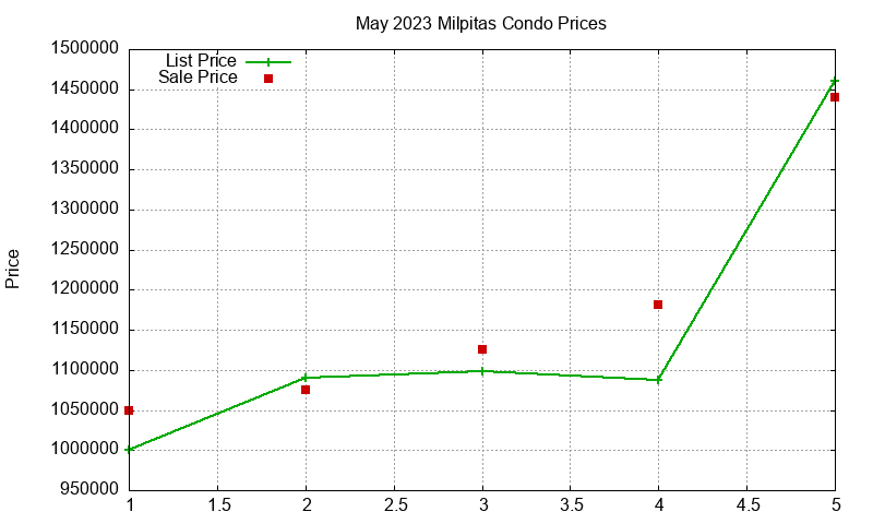Milpitas Condos Just Sold 2023-05