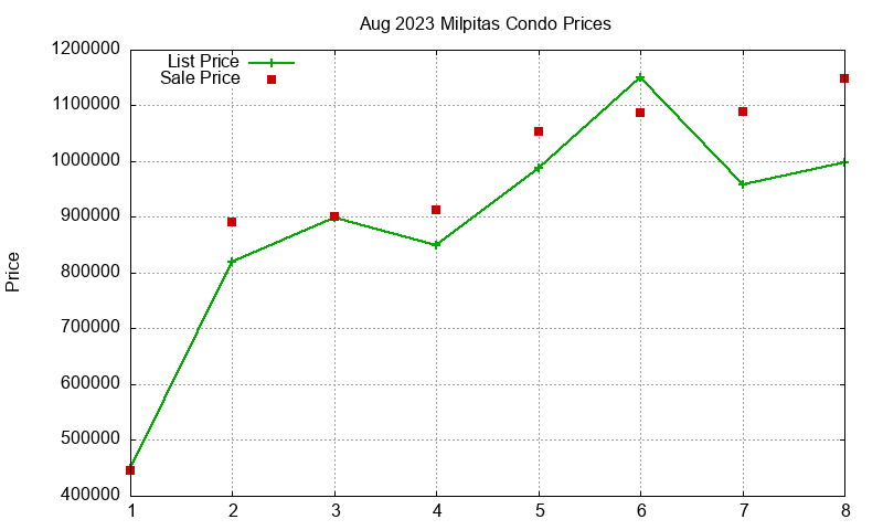 Milpitas Condos Just Sold 2023-08