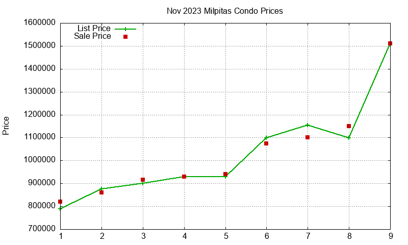Milpitas Condos Just Sold 2023-11