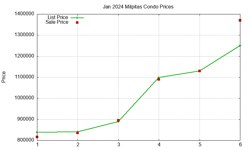 Milpitas Condos Just Sold 2024-01