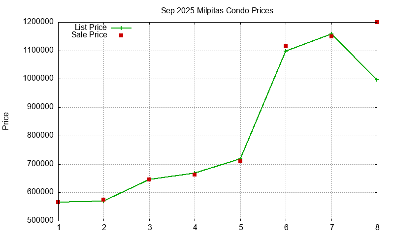 Milpitas Condos Just Sold 2025-09