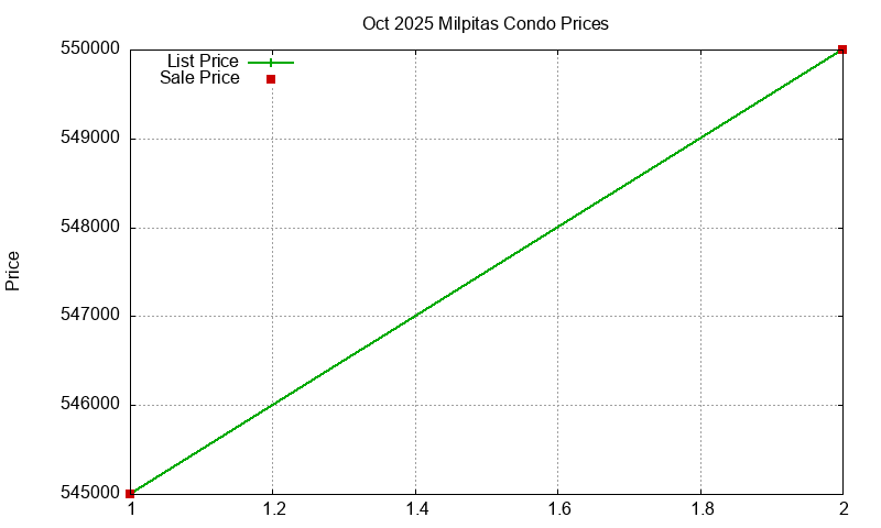 Milpitas Condos Just Sold 2025-10