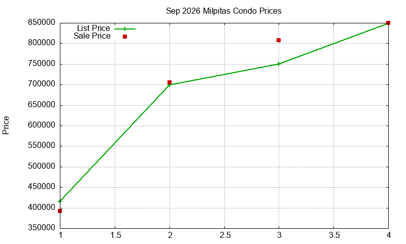 Milpitas Condos Just Sold 2026-09