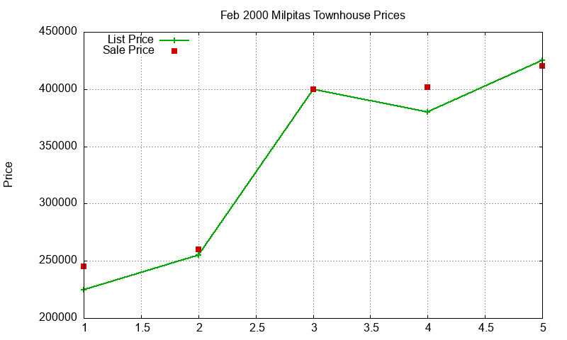 Milpitas Townhouses Just Sold 2000-02