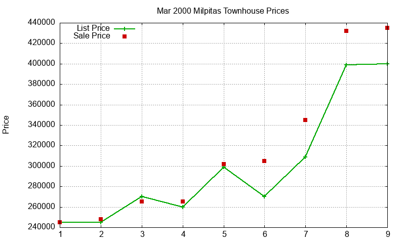 Milpitas Townhouses Just Sold 2000-03 Milpitas Townhouses Just Sold 2000-03