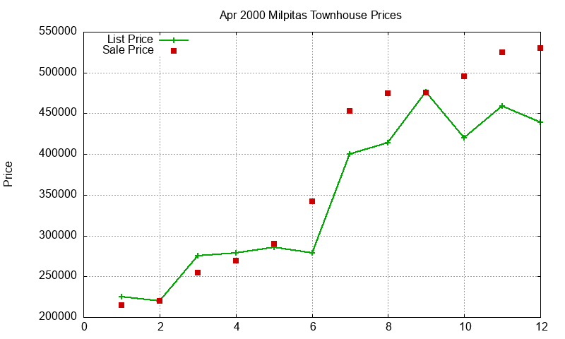 Milpitas Townhouses Just Sold 2000-04 Milpitas Townhouses Just Sold 2000-04