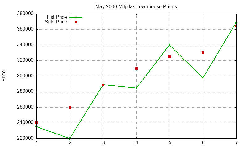 Milpitas Townhouses Just Sold 2000-05 Milpitas Townhouses Just Sold 2000-05