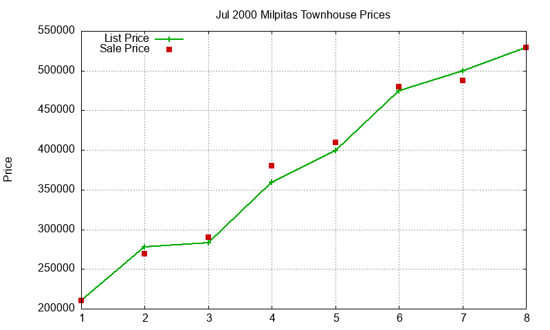 Milpitas Townhouses Just Sold 2000-07