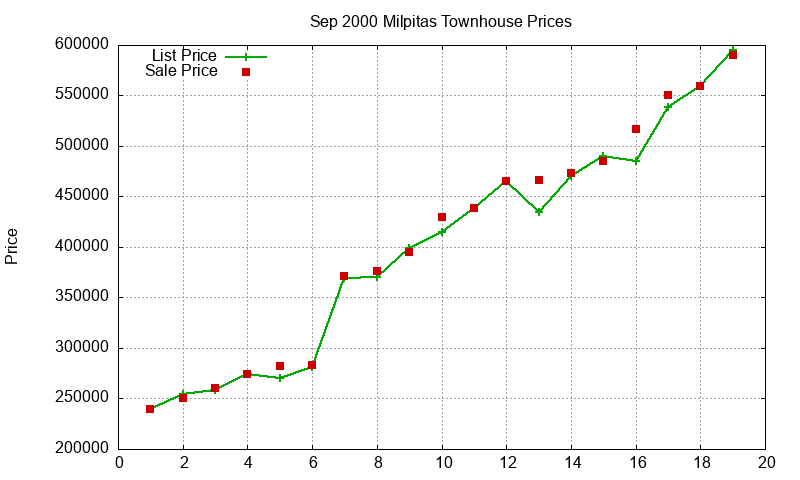 Milpitas Townhouses Just Sold 2000-09