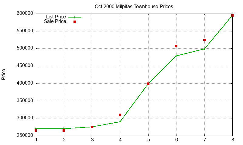 Milpitas Townhouses Just Sold 2000-10 Milpitas Townhouses Just Sold 2000-10