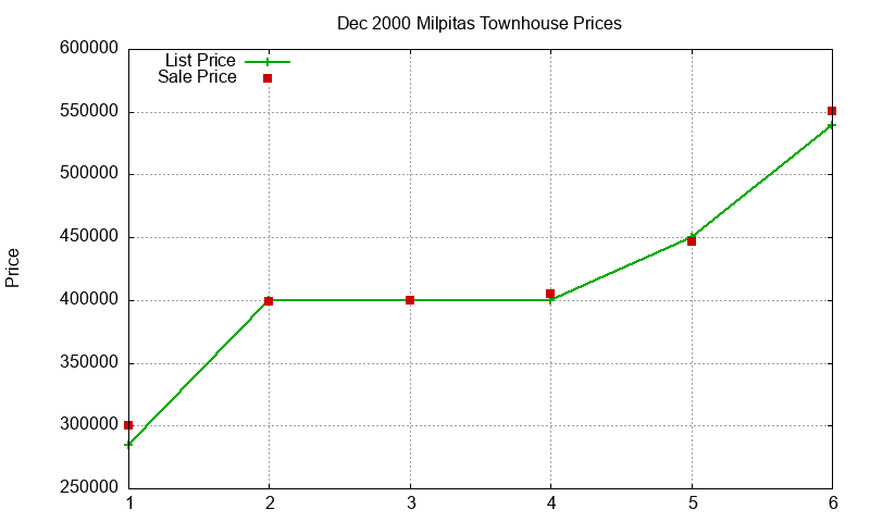 Milpitas Townhouses Just Sold 2000-12