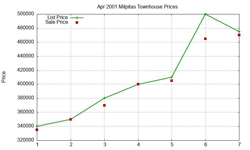 Milpitas Townhouses Just Sold 2001-04