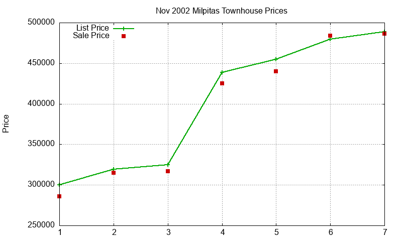 Milpitas Townhouses Just Sold 2002-11