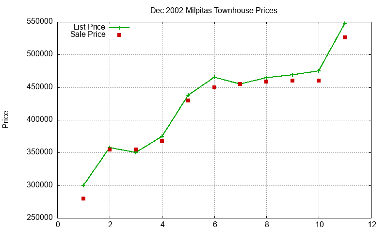 Milpitas Townhouses Just Sold 2002-12