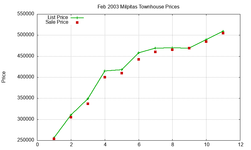 Milpitas Townhouses Just Sold 2003-02