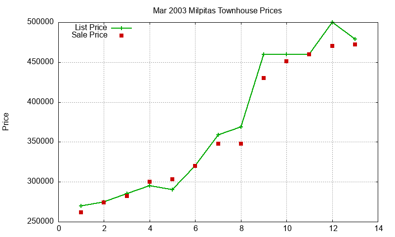 Milpitas Townhouses Just Sold 2003-03