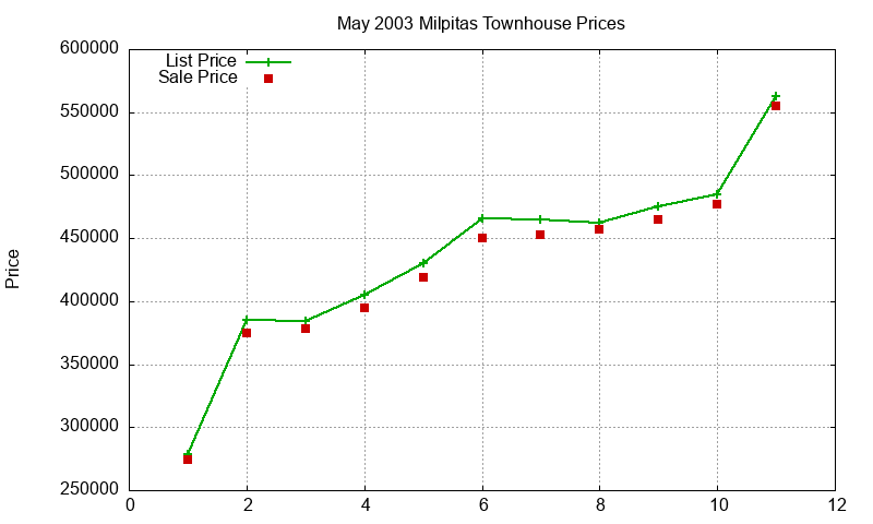 Milpitas Townhouses Just Sold 2003-05