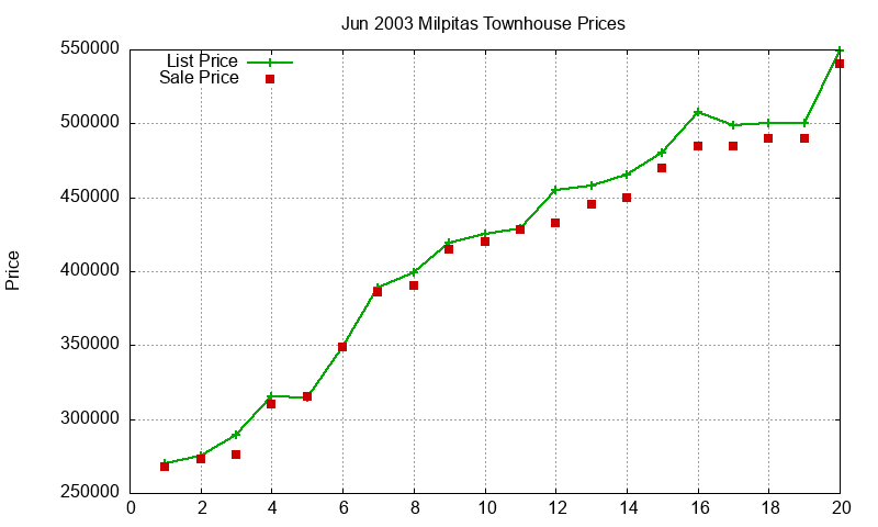 Milpitas Townhouses Just Sold 2003-06 Milpitas Townhouses Just Sold 2003-06