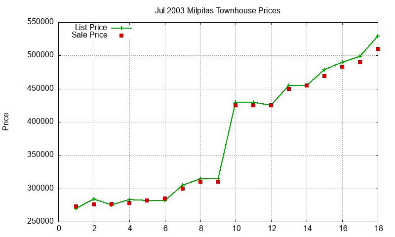 Milpitas Townhouses Just Sold 2003-07 Milpitas Townhouses Just Sold 2003-07