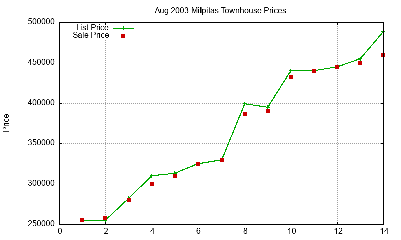 Milpitas Townhouses Just Sold 2003-08 Milpitas Townhouses Just Sold 2003-08