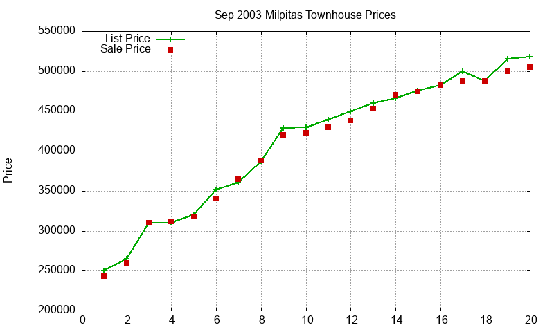 Milpitas Townhouses Just Sold 2003-09