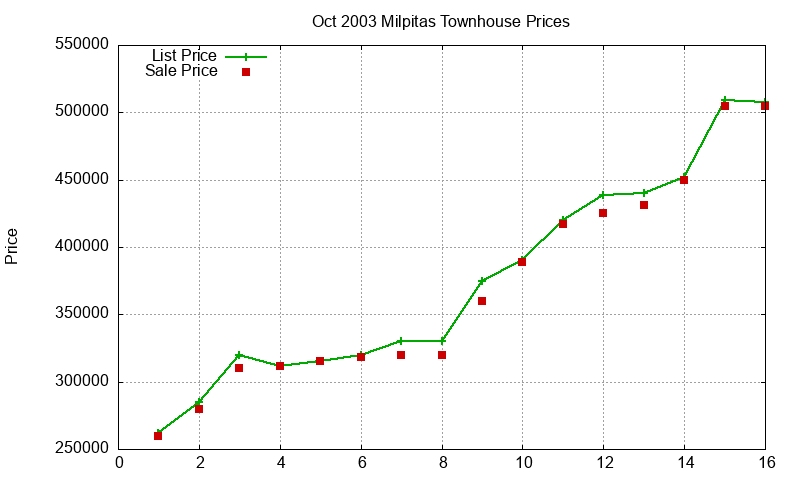 Milpitas Townhouses Just Sold 2003-10