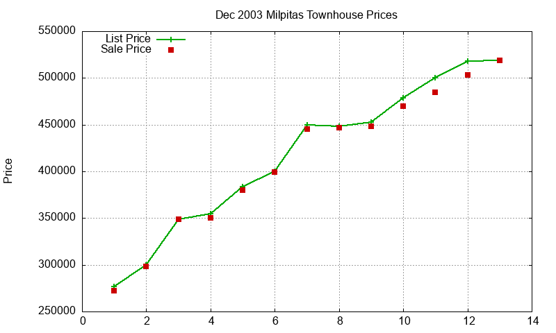 Milpitas Townhouses Just Sold 2003-12
