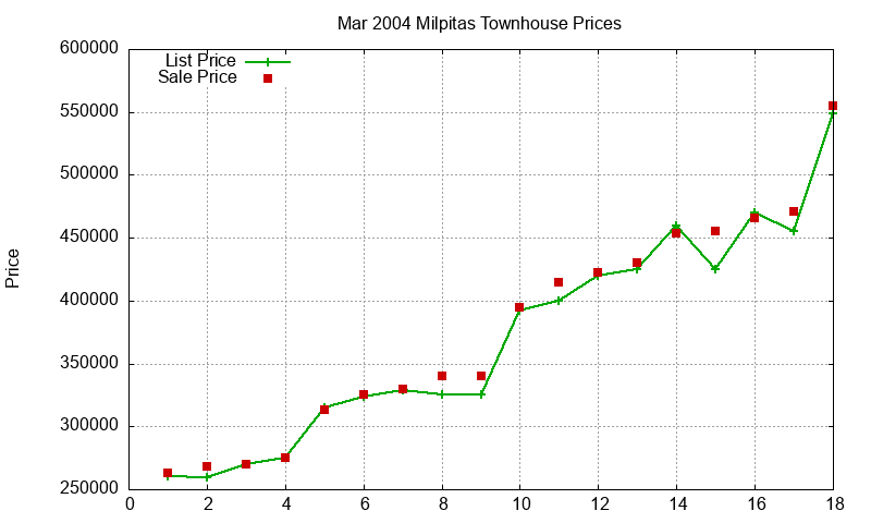 Milpitas Townhouses Just Sold 2004-03
