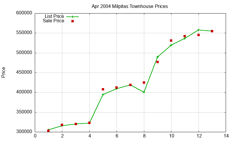 Milpitas Townhouses Just Sold 2004-04