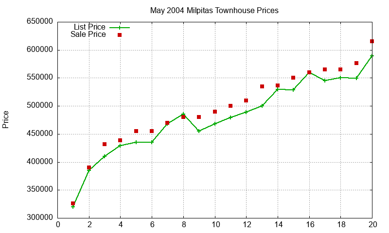 Milpitas Townhouses Just Sold 2004-05