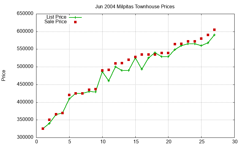 Milpitas Townhouses Just Sold 2004-06