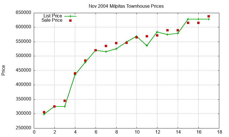 Milpitas Townhouses Just Sold 2004-11