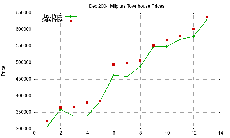 Milpitas Townhouses Just Sold 2004-12