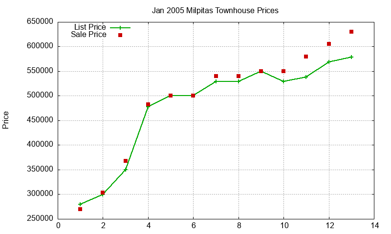 Milpitas Townhouses Just Sold 2005-01