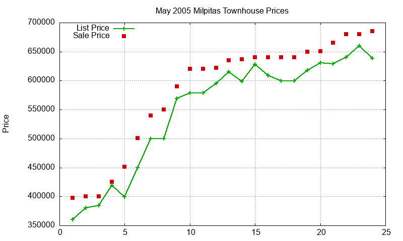 Milpitas Townhouses Just Sold 2005-05