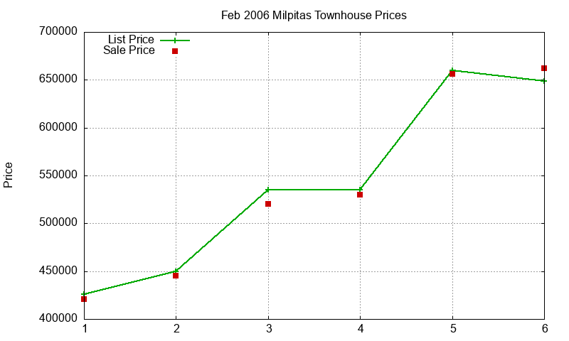 Milpitas Townhouses Just Sold 2006-02