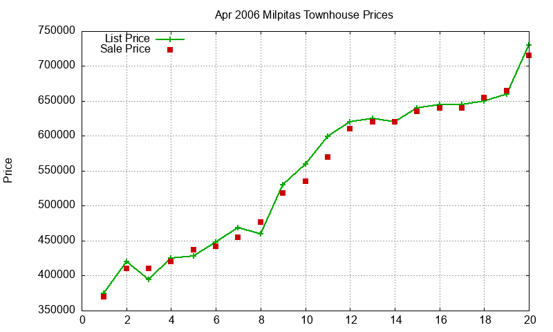 Milpitas Townhouses Just Sold 2006-04 Milpitas Townhouses Just Sold 2006-04