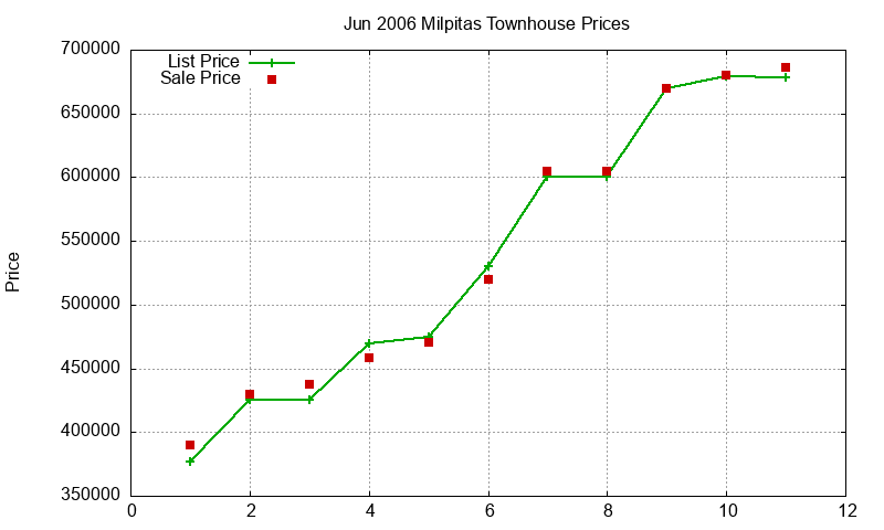 Milpitas Townhouses Just Sold 2006-06 Milpitas Townhouses Just Sold 2006-06