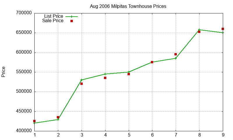 Milpitas Townhouses Just Sold 2006-08