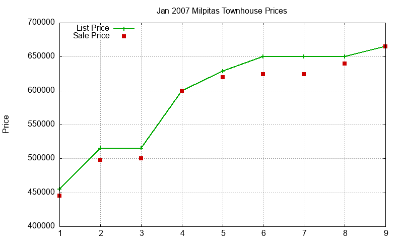 Milpitas Townhouses Just Sold 2007-01