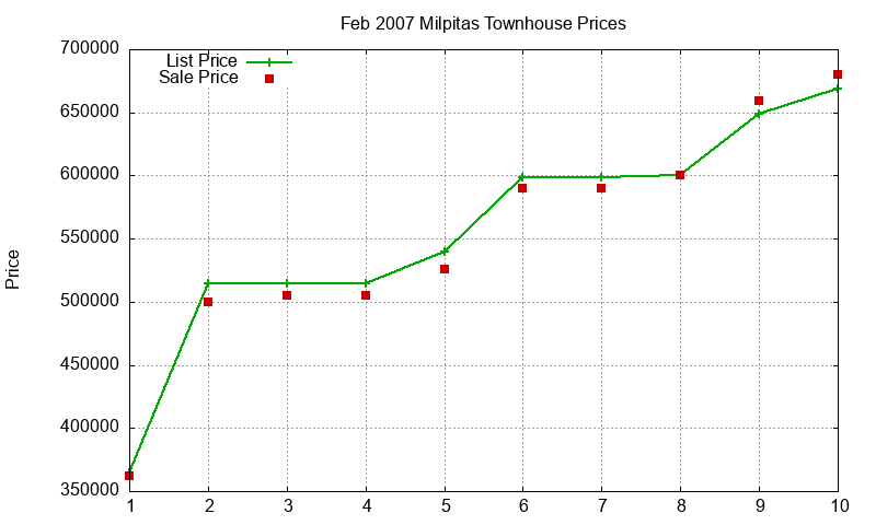 Milpitas Townhouses Just Sold 2007-02 Milpitas Townhouses Just Sold 2007-02