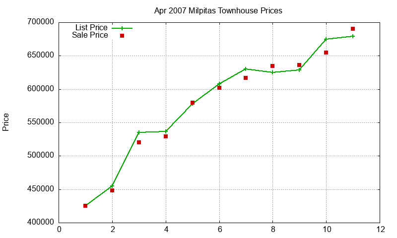 Milpitas Townhouses Just Sold 2007-04