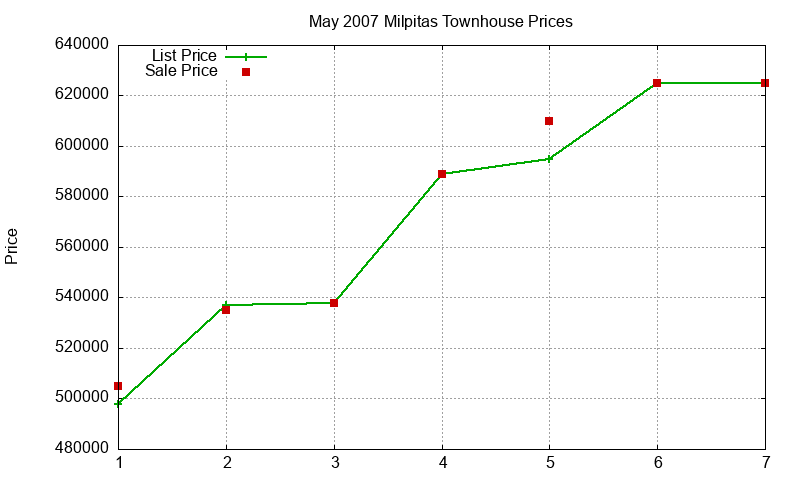 Milpitas Townhouses Just Sold 2007-05