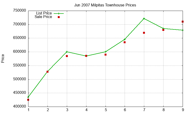Milpitas Townhouses Just Sold 2007-06