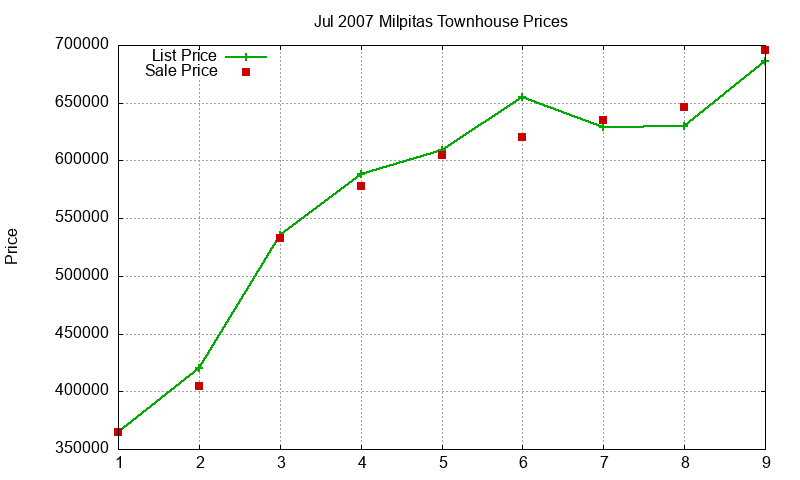 Milpitas Townhouses Just Sold 2007-07