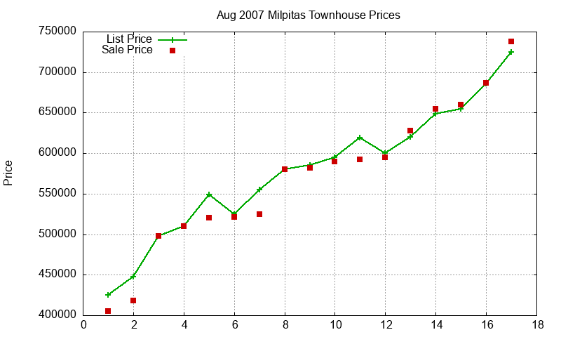 Milpitas Townhouses Just Sold 2007-08