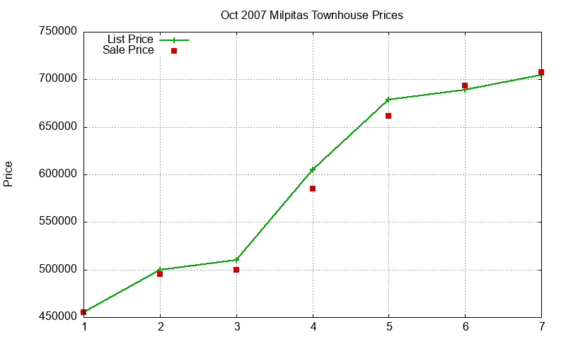 Milpitas Townhouses Just Sold 2007-10