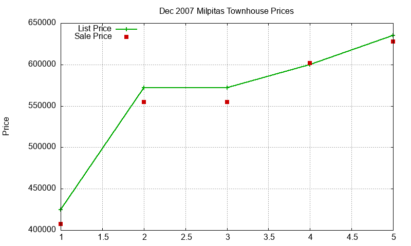 Milpitas Townhouses Just Sold 2007-12